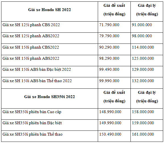 Giá xe máy Honda SH 2022 đầu tháng 11/2022: Cao 