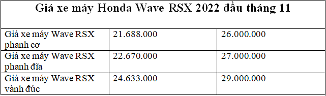 Giá xe máy Honda Wave RSX Fi 110 đầu tháng 11