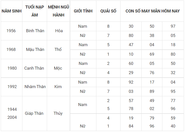 Con số may mắn hôm nay 16/11/2022 theo 12 con giáp