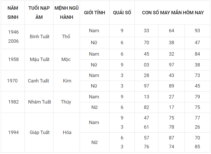 Con số may mắn hôm nay 16/11/2022 theo 12 con giáp