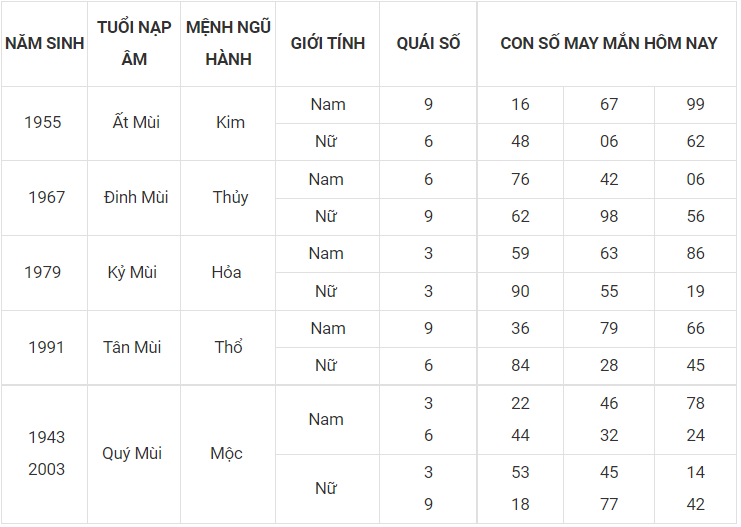 Con số may mắn hôm nay 16/11/2022 theo 12 con giáp