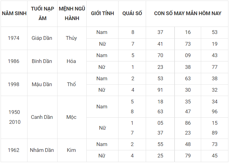 Con số may mắn hôm nay 16/11/2022 theo 12 con giáp