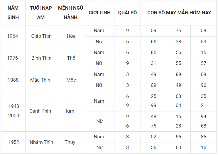 Con số may mắn hôm nay 16/11/2022 theo 12 con giáp