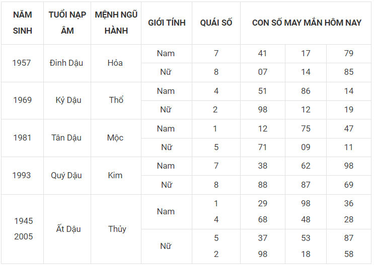 Con số may mắn hôm nay 16/11/2022 theo 12 con giáp