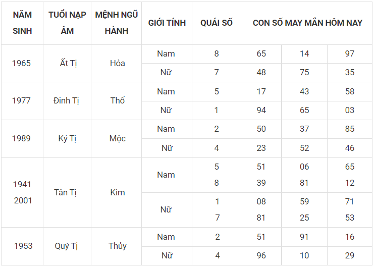 Con số may mắn hôm nay 16/11/2022 theo 12 con giáp