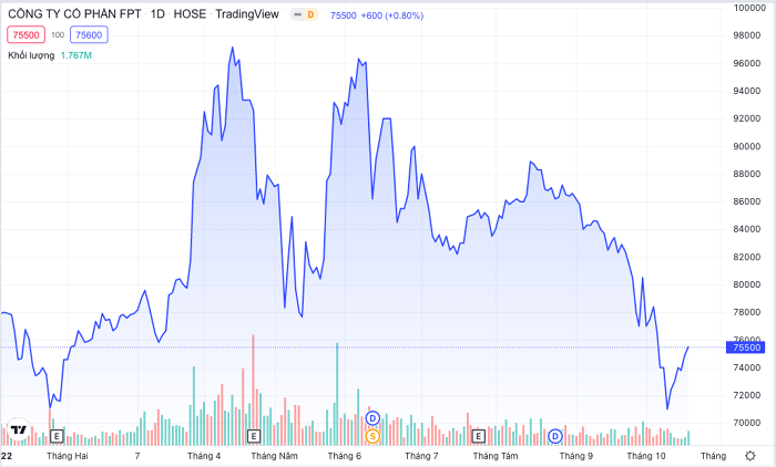 Diễn biến giá cổ phiếu FPT từ đầu năm tới nay. (Nguồn: TradingView)