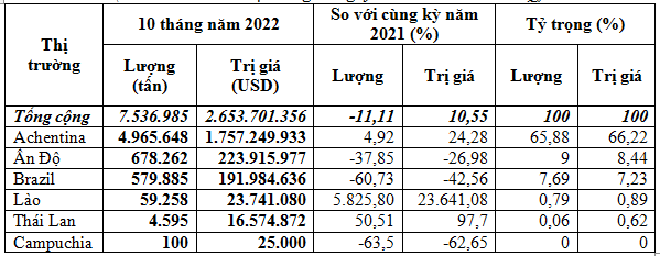 Việt Nam chi 2,65 tỷ USD nhập khẩu ngô