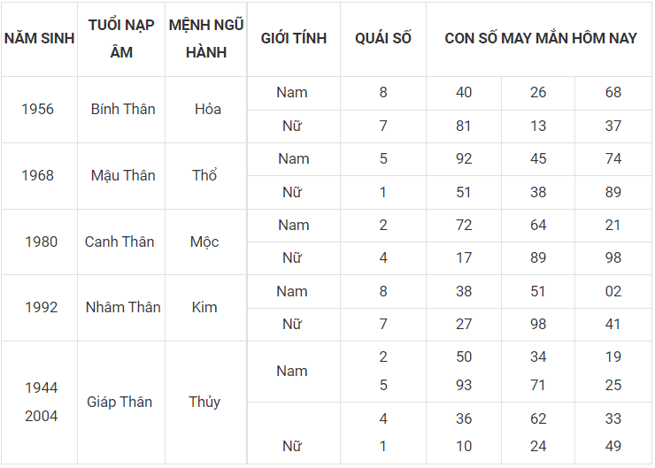 Con số may mắn hôm nay 29/11/2022 theo 12 con giáp: Chọn số vượng tài, đón tiền về túi
