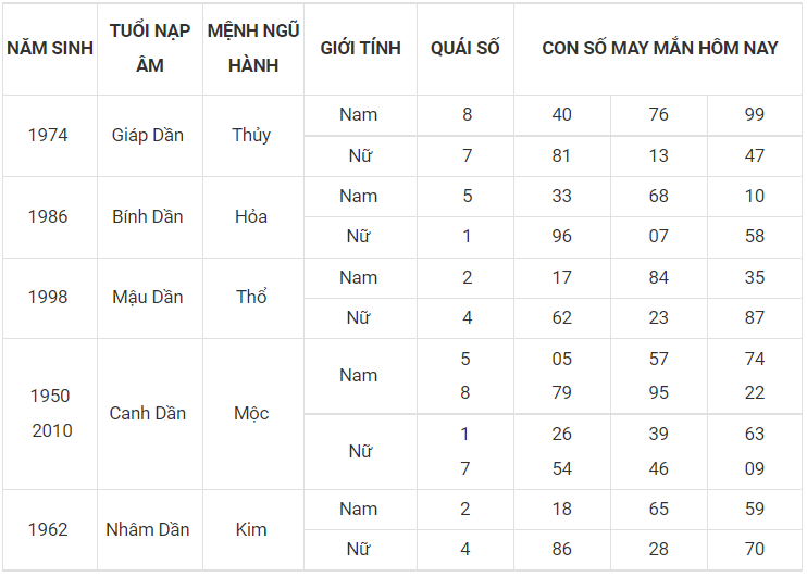 Con số may mắn hôm nay 29/11/2022 theo 12 con giáp: Chọn số vượng tài, đón tiền về túi