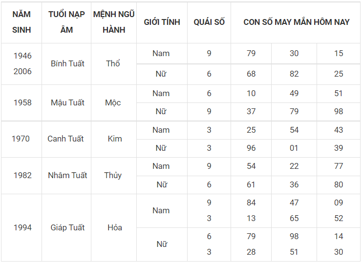 Con số may mắn hôm nay 29/11/2022 theo 12 con giáp: Chọn số vượng tài, đón tiền về túi