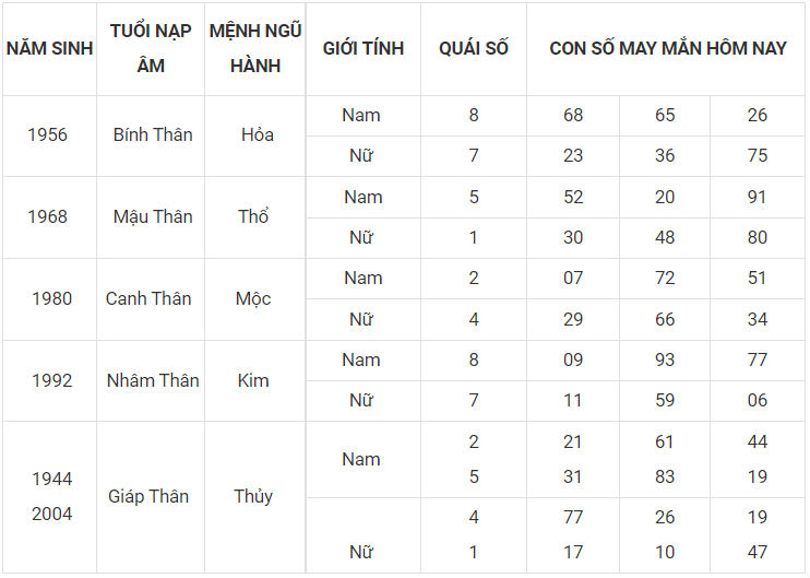 Con số may mắn hôm nay 30/11/2022 theo 12 con giáp: Chọn số vượng tài, đón tiền về túi