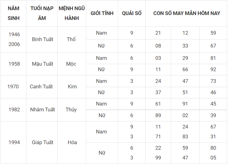 Con số may mắn hôm nay 30/11/2022 theo 12 con giáp: Chọn số vượng tài, đón tiền về túi