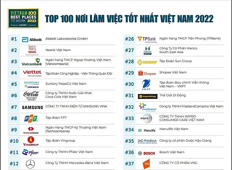 Top 10 nơi làm việc tốt nhất Việt Nam năm 2022 (Ảnh theo Anphabe)