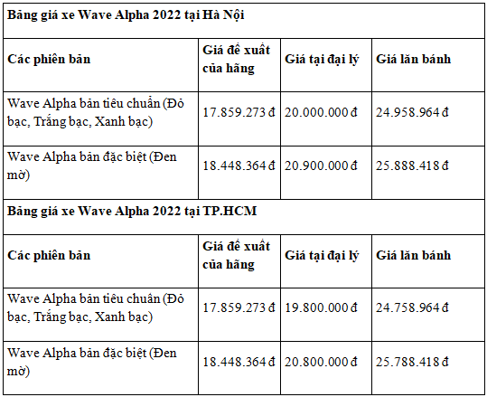 Giá xe máy Honda Wave Alpha giữa tháng 12