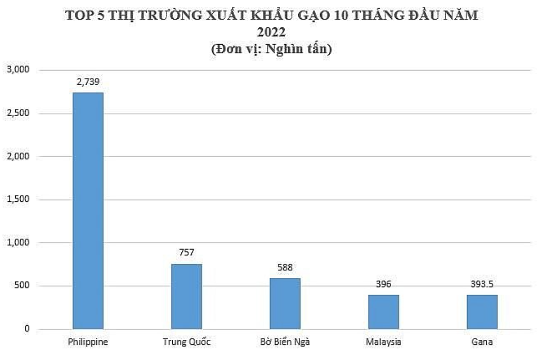 Top 5 thị trường xuất khẩu gạo hàng đầu của Việt Nam.