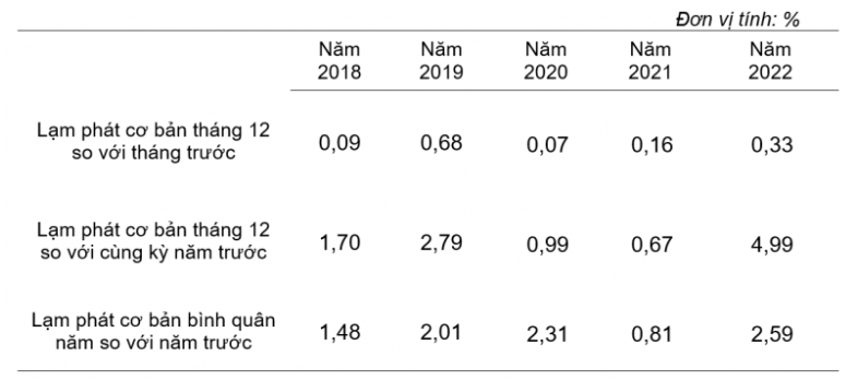 Lạm phát cơ bản tháng 12 và bình quân năm từ năm 2018 đến năm 2022