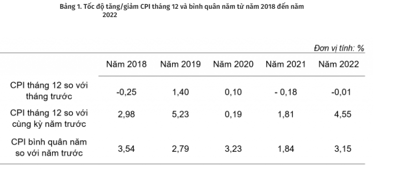 Năm 2022, CPI tăng 3,15% so với năm 2021