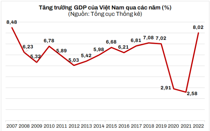 Kinh tế Việt Nam năm 2022 tăng 8,02%, đạt mức tăng cao nhất trong 12 năm