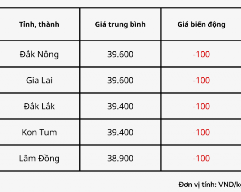 Diễn biến giá cà phê hôm nay (08/1) tại một số địa phương.