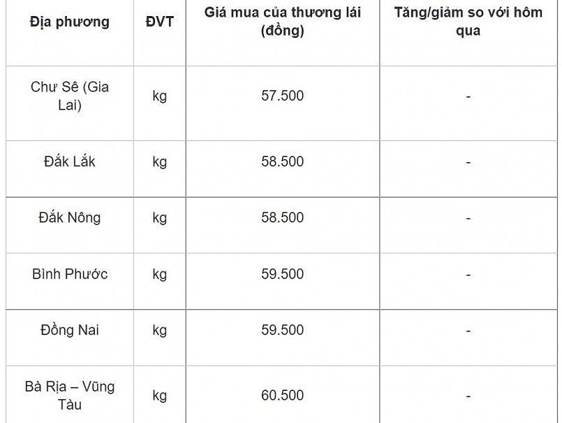 Giá tiêu hôm nay (10/1) tại một số địa phương.