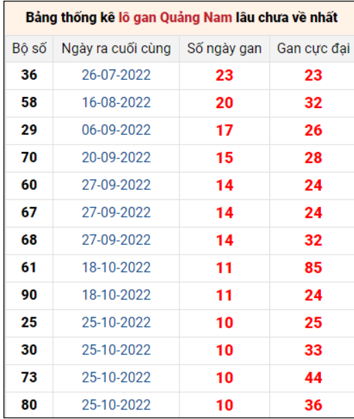 Dự đoán kết quả Xổ số Quảng Nam ngày 10/1/2022