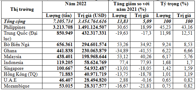 Việt Nam xuất khẩu gần 7,11 triệu tấn gạo trong năm 2022