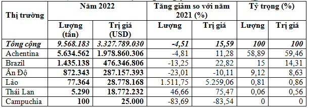 Việt Nam nhập khẩu trên 9,57 triệu tấn ngô trong năm 2022
