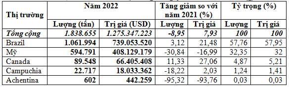 Việt Nam nhập khẩu 1,84 triệu tấn đậu tương