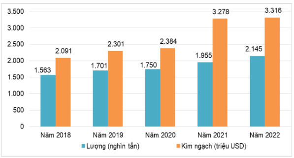 xuất khẩu cao su Việt Nam từ năm 2017 -2022
