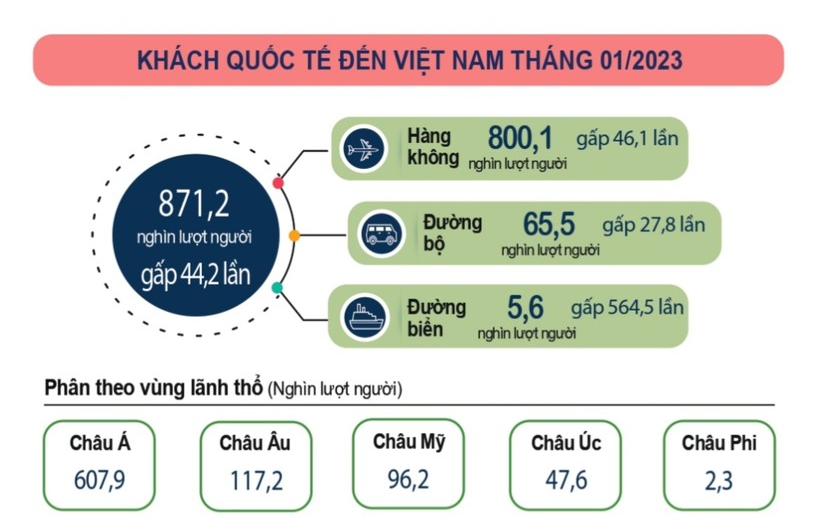 Đã có hơn 871 nghìn lượt khách quốc tế tới Việt Nam trong tháng 1/2023 có
