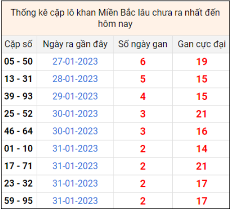Dự đoán kết quả Xổ số miền Bắc hôm nay 3/2/2023