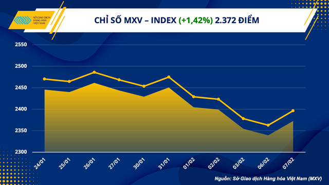 Lực mua rất mạnh trên thị trường hàng hóa nguyên liệu, đặc biệt trên nhóm năng lượng và công nghiệp, đã kéo chỉ số MXV- Index đảo chiều bật tăng 1,42% lên 2.372 điểm.