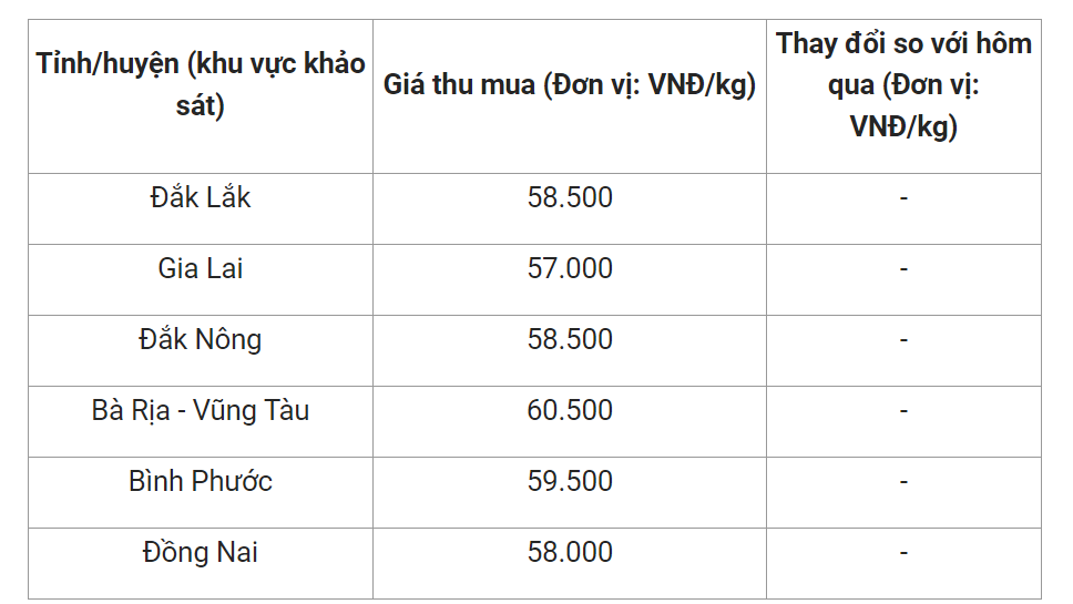 Giá nông sản hôm nay (08/2), cập nhật giá tiêu hôm nay tại một số địa phương.