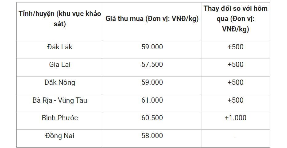 Giá nông sản hôm nay (10/2), giá tiêu hôm nay tại một số địa phương.