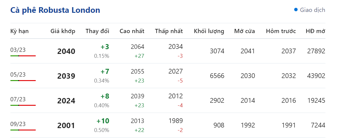 Giá nông sản hôm nay (13/2) 