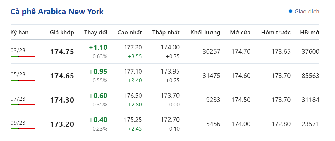 Giá nông sản hôm nay (13/2)