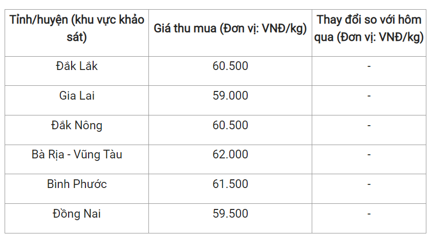 Giá nông sản hôm nay (13/2) giá tiêu hôm nay tại một số địa phương.