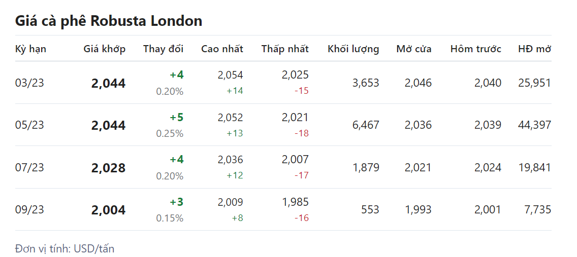 Giá nông sản hôm nay (14/2),