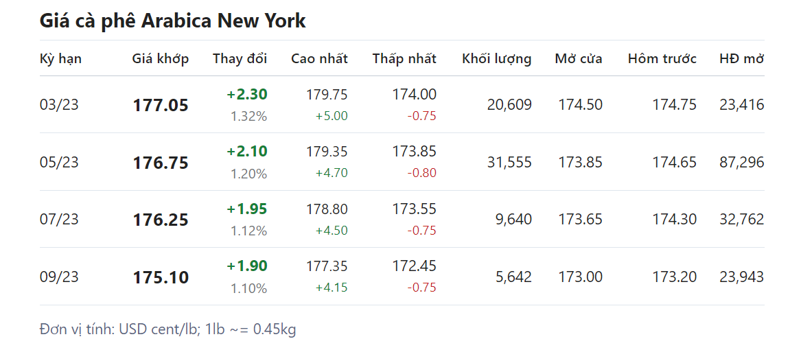 Giá nông sản hôm nay (14/2),