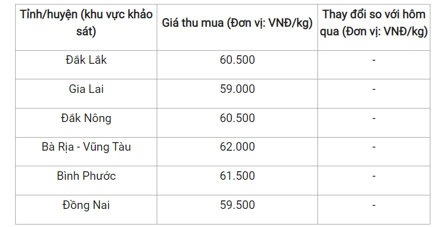 Giá nông sản hôm nay (14/2) giá tiêu tại một số địa phương.