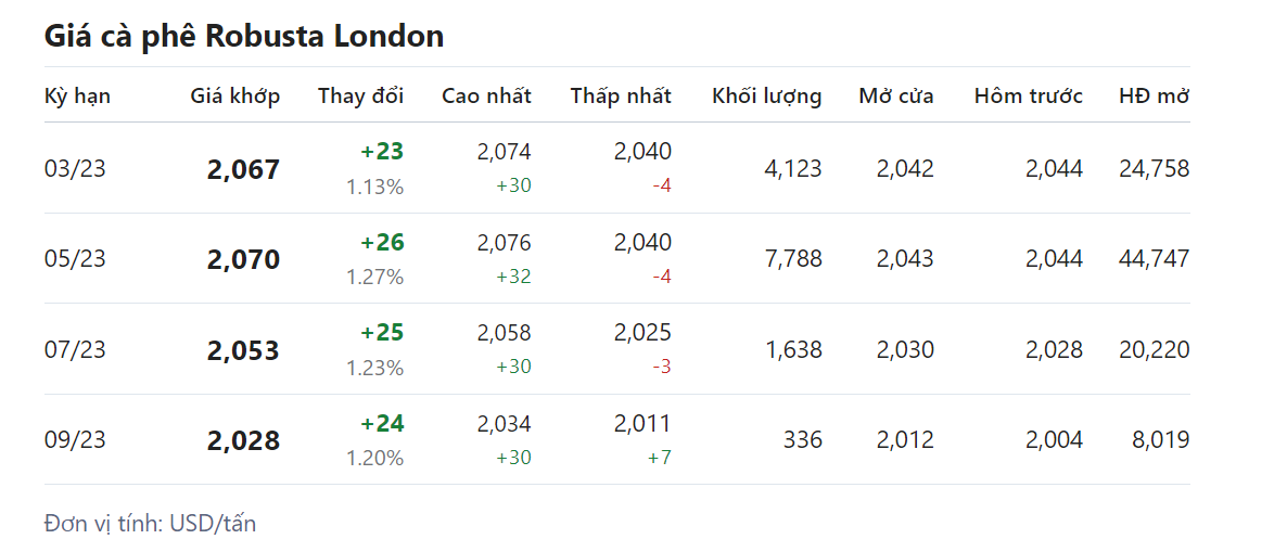 Giá nông sản hôm nay (15/2)