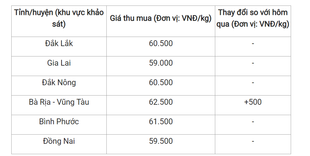 Giá nông sản hôm nay (15/2) giá tiêu tại một số địa phương trong nước.