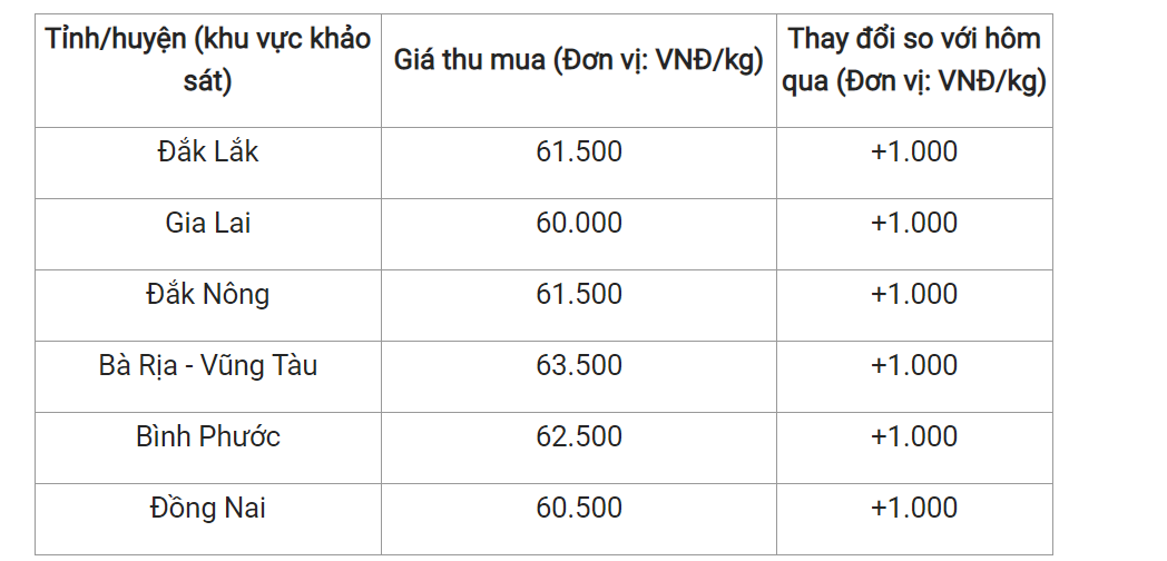 Giá nông sản hôm nay (16/2) giá tiêu tại một số địa phương.