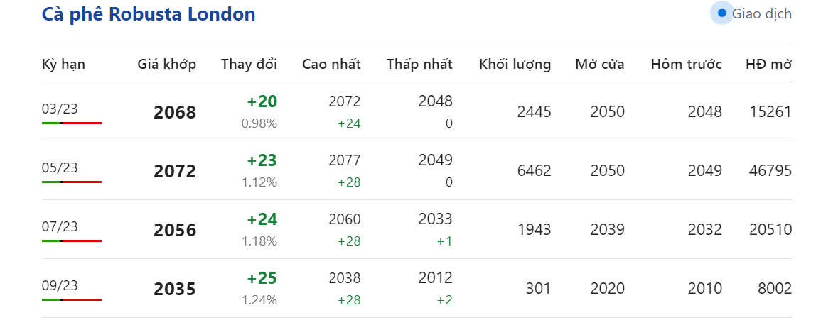 Giá nông sản hôm nay (17/2), giá cà phê 