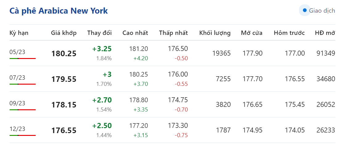 Giá nông sản hôm nay (17/2), giá cà phê