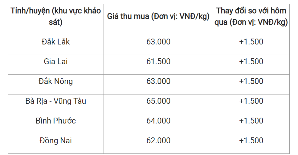 Giá nông sản hôm nay (17/2), giá tiêu hôm nay tại một số địa phương.