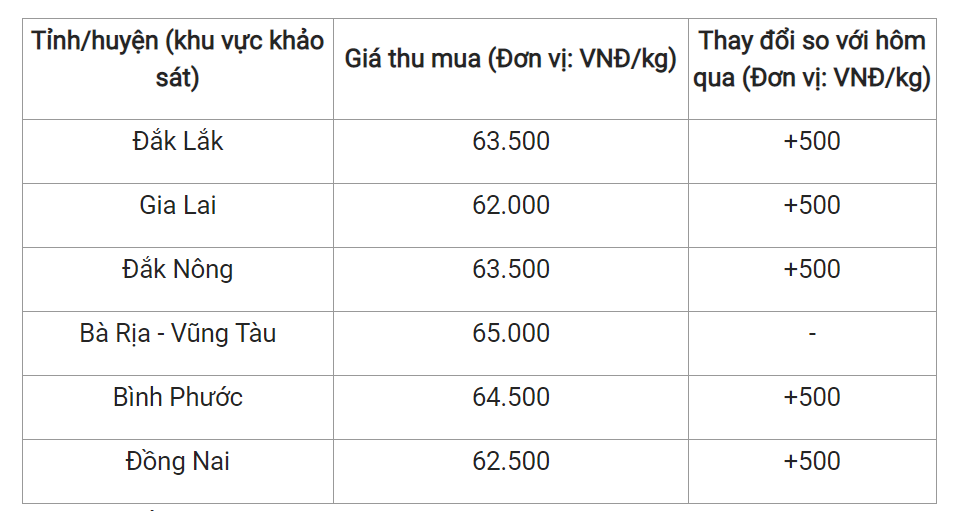 Giá nông sản hôm nay (18/2), giá tiêu tại một số địa phương trong nước hôm nay.