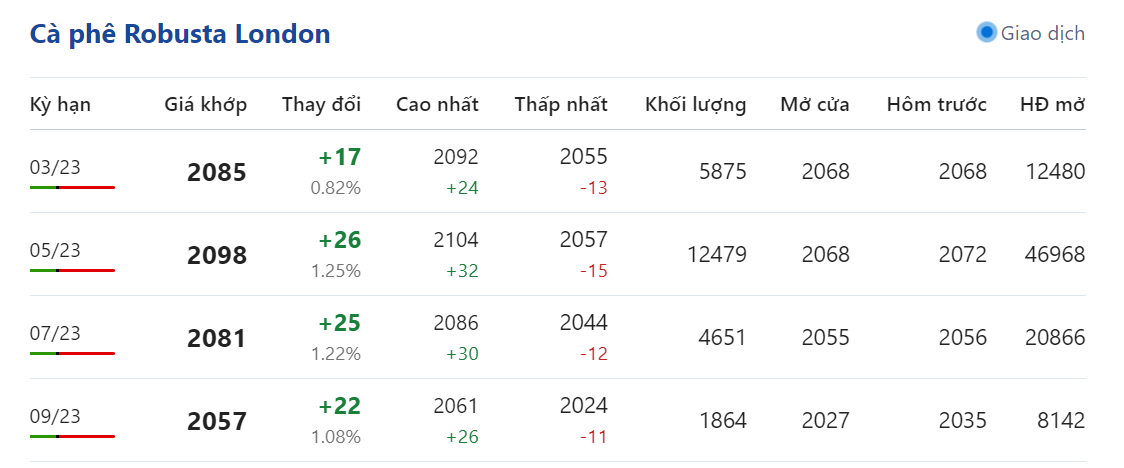 Giá nông sản hôm nay (19/2) giá cà phê 