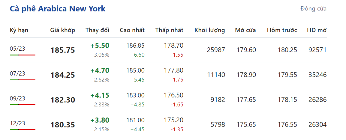 Giá nông sản hôm nay (19/2) giá cà phê