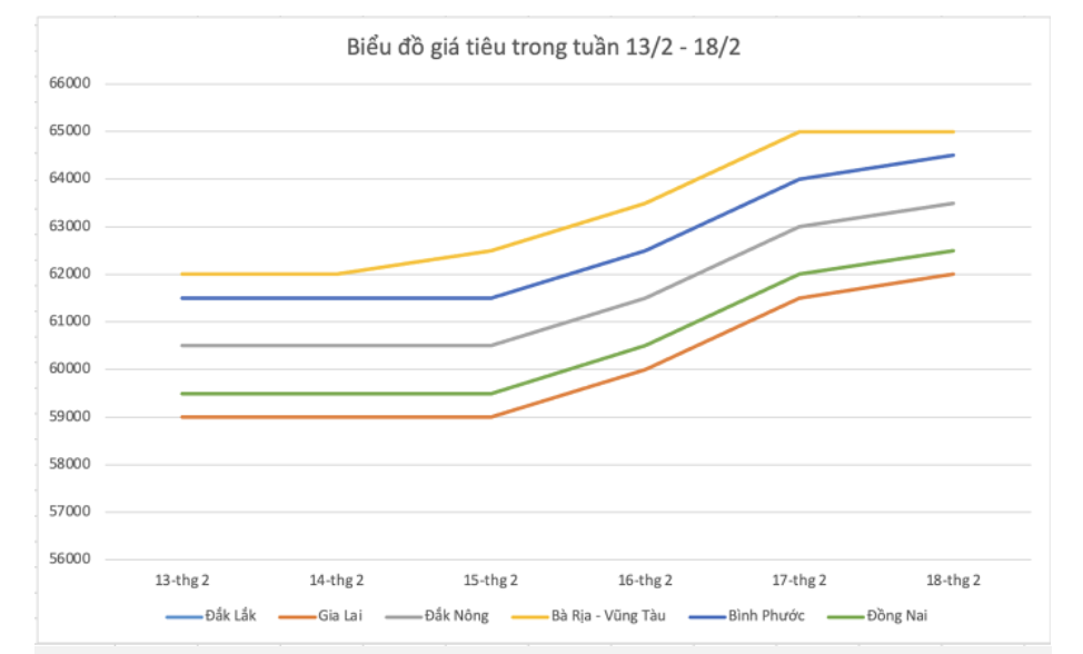 Giá nông sản hôm nay (19/2) diễn biến giá tiêu trong tuần này.